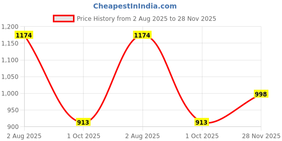 flipkart.com melody's Animal Cell Low Cost Teaching Aid (LOCTAS) Biology Project. melody's Price History Graph from 2 Aug 2025 to 28 Nov 2025