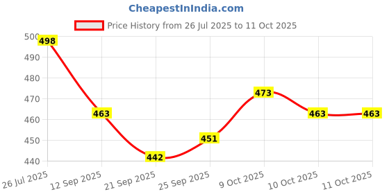 flipkart.com melody's Artificial Kidney Biology Working Science Project Model. melody's Price History Graph from 26 Jul 2025 to 10 Oct 2025