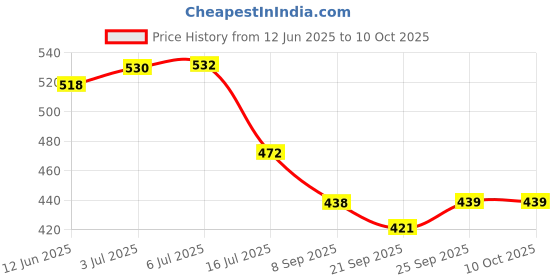 flipkart.com MELODY's Astronomical Telescope. Handmade Science Model. Refracting Telescope Price History Graph from 12 Jun 2025 to 9 Oct 2025