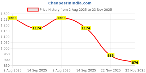 flipkart.com melody's Atmosphere of Earth Low Cost Teaching Aid (LOCTAS) Geography Project. melody's Price History Graph from 2 Aug 2025 to 23 Nov 2025