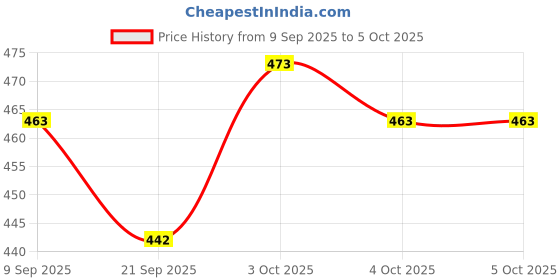 flipkart.com melody's Atomic Structure Model Showing with Running Light for Chemistry Working Model for School melody's Price History Graph from 9 Sep 2025 to 4 Oct 2025
