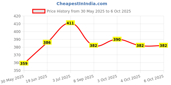 flipkart.com melody's Bridge Rectifier Physics Working Project Student Learning Teaching Aids Model. melody's Price History Graph from 30 May 2025 to 4 Oct 2025