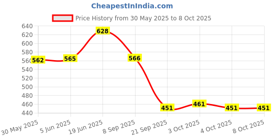 flipkart.com melody's Circulatory System Biology Science with light working project . melody's Price History Graph from 30 May 2025 to 7 Oct 2025