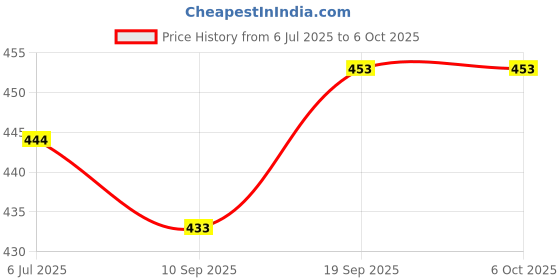 flipkart.com melody's Constellation of Stars Working Model for Geography Showing with Lights. melody's Price History Graph from 6 Jul 2025 to 6 Oct 2025