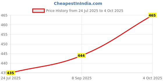 flipkart.com melody's DANCING LIGHTS / PHYSICS PROJECT & MODEL. melody's Price History Graph from 24 Jul 2025 to 4 Oct 2025