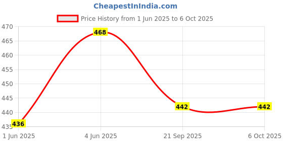 flipkart.com melody's DC Motor Open Coil Physics Working Model Project Science Demo Experiment Kit. melody's Price History Graph from 1 Jun 2025 to 5 Oct 2025