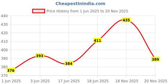 flipkart.com melody's DC Motor Speed Control Physics Working Project Educational Kit for Class 10 & 12 melody's Price History Graph from 1 Jun 2025 to 20 Nov 2025