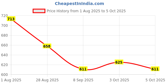 flipkart.com melody's Electroplating Machine Working Model for Chemistry Science School Project melody's Price History Graph from 1 Aug 2025 to 5 Oct 2025
