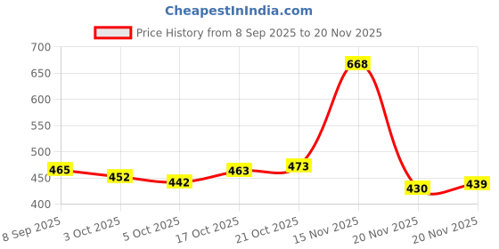 flipkart.com melody's EVM-Electronic Voting Machine General Science Project Class 10 &12 Kids melody's Price History Graph from 8 Sep 2025 to 20 Nov 2025