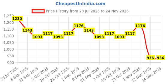 flipkart.com melody's Excretory System Low Cost Teaching Aid (LOCTAS) Biology/Electrical Labs. melody's Price History Graph from 23 Jul 2025 to 23 Nov 2025