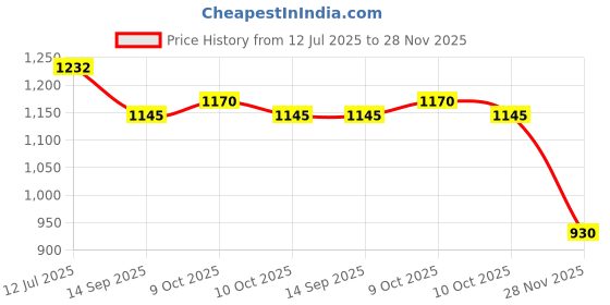 flipkart.com melody's Human Digestive System Low Cost Teaching Aid (LOCTAS) Biology Project. melody's Price History Graph from 12 Jul 2025 to 28 Nov 2025