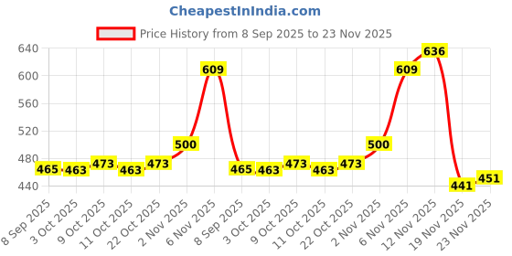flipkart.com melody's Human Heart With LED Light Biology Working Project. melody's Price History Graph from 8 Sep 2025 to 23 Nov 2025