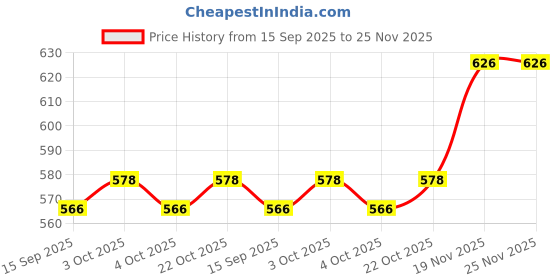flipkart.com melody's Hydraulic Brake General Science Educational Science Project Hands-On STEM Kit melody's Price History Graph from 15 Sep 2025 to 25 Nov 2025