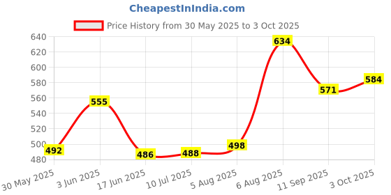 flipkart.com melody's Infrared Intruder Alarm Science P Model Project for Exhibition. melody's Price History Graph from 30 May 2025 to 3 Oct 2025