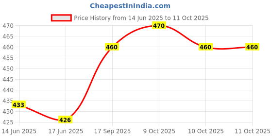 flipkart.com melody's Infrared sensor based Auto Braking ROBOT Car. melody's Price History Graph from 14 Jun 2025 to 10 Oct 2025