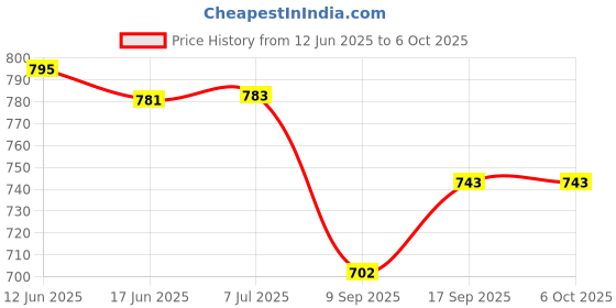 flipkart.com melody's Line Follower Robot with Big Track Sheet and Project Report. Line Tracer - Line Following Robot Car melody's Price History Graph from 12 Jun 2025 to 5 Oct 2025