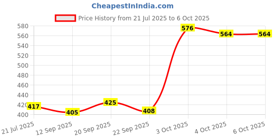 flipkart.com melody's Lunar Eclipse - Simple Setup with Balls & Sun Light/Geography Project. melody's Price History Graph from 21 Jul 2025 to 5 Oct 2025
