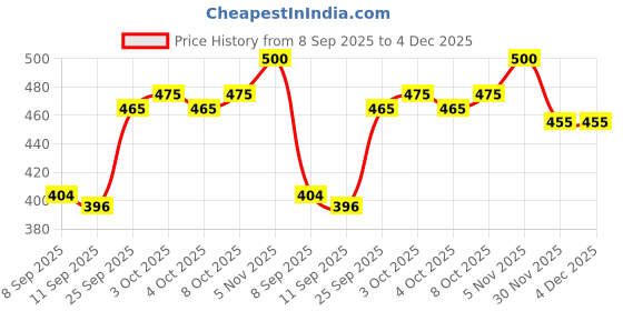 flipkart.com melody's Maintain Social Distance Alarm/Door Bell. Useful for Public Dealing Like Banks, Hospitals, Doctor Room and Other Application. Pre-Recorded Voice Playback Sound Door & Window Door Window Alarm melody's Price History Graph from 8 Sep 2025 to 4 Dec 2025