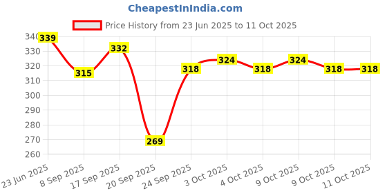 flipkart.com melody's Mini Optics Kaleidoscope 'Do It Yourself'. This DIY Kit. melody's Price History Graph from 23 Jun 2025 to 9 Oct 2025