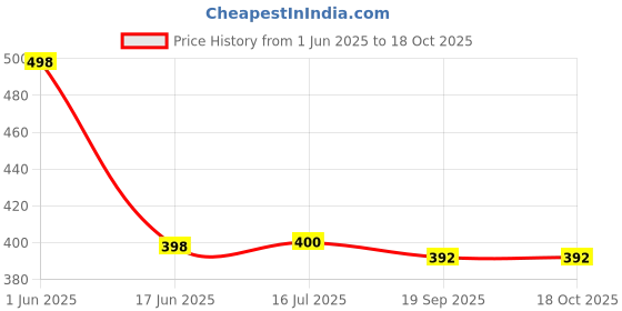 flipkart.com melody's Mini Solar Fan General Science Working Model Toy Motor Fan Learning Kit. melody's Price History Graph from 1 Jun 2025 to 17 Oct 2025