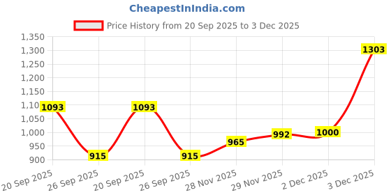 flipkart.com melody's Model of DNA Low Cost Teaching Aid (LOCTAS) Biology Science Project. melody's Price History Graph from 20 Sep 2025 to 2 Dec 2025