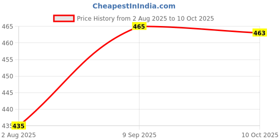 flipkart.com melody's Model of Meiosis Size A4 Biology Working Science Project Model. melody's Price History Graph from 2 Aug 2025 to 10 Oct 2025