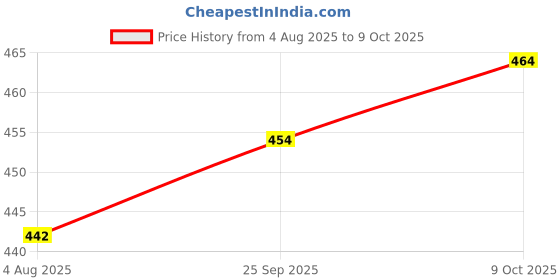 flipkart.com melody's Model of Mitosis Biology Working Science Project Model. melody's Price History Graph from 4 Aug 2025 to 9 Oct 2025