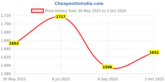 flipkart.com melody's Motorized Object Lifting Jack Physics Science Mechanical Working Project. melody's Price History Graph from 30 May 2025 to 3 Oct 2025