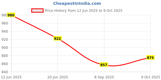 flipkart.com melody's Moving Elevator Lift Mechanical Experiment Working Project Educational Model. melody's Price History Graph from 12 Jun 2025 to 9 Oct 2025