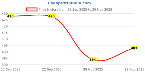flipkart.com melody's Multi Energy Solar Kit (3 in One), DIY Do it Yourself STEM Education Gift Toy, Science Project Activity Kit, Educational Learning Toy. melody's Price History Graph from 22 Sep 2025 to 29 Nov 2025
