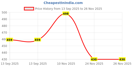 flipkart.com melody's Needle Galvanometer Using Permanent Magnet Needle and a Coil. melody's Price History Graph from 13 Sep 2025 to 25 Nov 2025