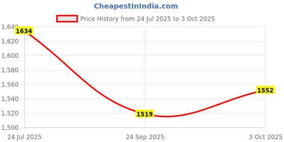flipkart.com melody's Nitrogen Cycle Low Cost Teaching Aid (LOCTAS) Chemistry Science Project. melody's Price History Graph from 24 Jul 2025 to 3 Oct 2025