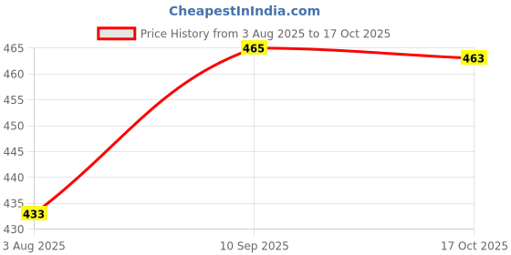 flipkart.com melody's Parts of Brain Biology Working model Perfect for Teaching Aid Demo Project. melody's Price History Graph from 3 Aug 2025 to 17 Oct 2025