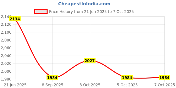flipkart.com melody's PRAGYAN Rover Proto Type Model for Robotics. melody's Price History Graph from 21 Jun 2025 to 5 Oct 2025