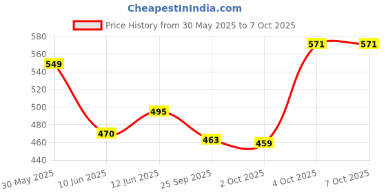 flipkart.com melody's Properties of Circle Math Working Model 10 &12 Student Classroom Teaching Aids . melody's Price History Graph from 30 May 2025 to 7 Oct 2025