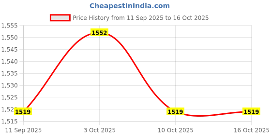 flipkart.com melody's Respiratory System Lighting Model Low Cost Teaching Aid (LOCTAS) Biology Project melody's Price History Graph from 11 Sep 2025 to 16 Oct 2025