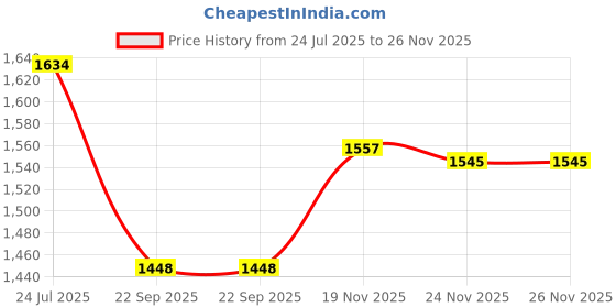 flipkart.com melody's Respiratory System Using Balloon Low Cost Teaching Aid (LOCTAS) Biology. melody's Price History Graph from 24 Jul 2025 to 25 Nov 2025