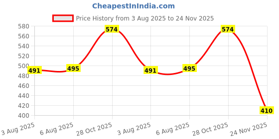 flipkart.com melody's Series and Parallel Circuit Physics Science Working Model for School Project melody's Price History Graph from 3 Aug 2025 to 24 Nov 2025