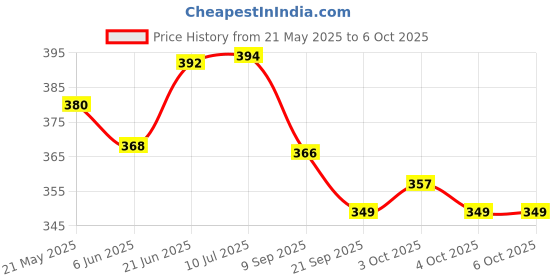 flipkart.com melody's Small Periscope with Kaleidoscope Combo Pack of 1 Set. melody's Price History Graph from 21 May 2025 to 6 Oct 2025