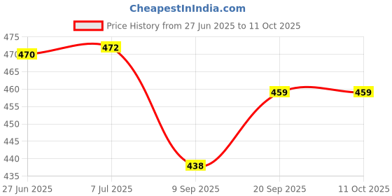flipkart.com melody's Solar Car DIY Kit. Solar Powered Toy for Children. Educational Learning Science Project Exhibition Gadget. STEM Activity. Multi Color melody's Price History Graph from 27 Jun 2025 to 11 Oct 2025