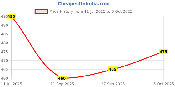 flipkart.com melody's Solar Street Light Energy Conservation model for School Science Project, with decorative material and Project Report. melody's Price History Graph from 11 Jul 2025 to 3 Oct 2025