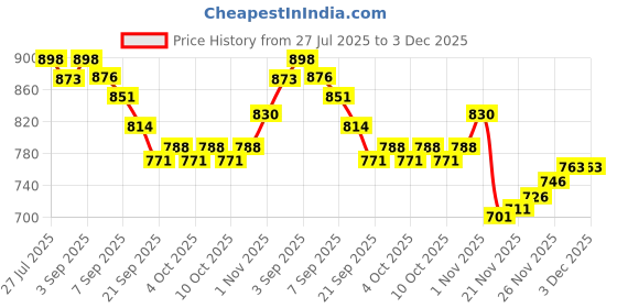 flipkart.com melody's Solar Water Pump Working Model For School Demonstration, Science Project & Teaching Aid. with 6v 2 watts Solar Panel and High pressure Water Pump. melody's Price History Graph from 27 Jul 2025 to 2 Dec 2025