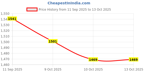 flipkart.com melody's States of Matter Low Cost Teaching Aid (LOCTAS) Chemistry Science Model. melody's Price History Graph from 11 Sep 2025 to 13 Oct 2025