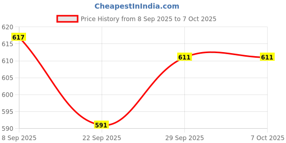 flipkart.com melody's Structure of Neuron Biology Working Project Running Light School Model 10 &12 melody's Price History Graph from 8 Sep 2025 to 7 Oct 2025
