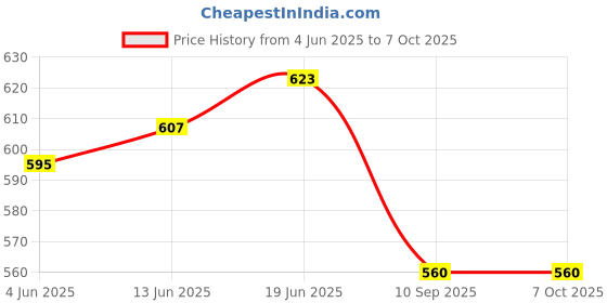 flipkart.com melody's Traffic Lights Model - Decorative Science Working Model for School and College Project melody's Price History Graph from 4 Jun 2025 to 7 Oct 2025