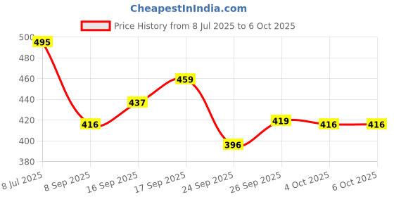 flipkart.com melody's Trignometry Working Model in Maths. Using Light for School Project melody's Price History Graph from 8 Jul 2025 to 5 Oct 2025