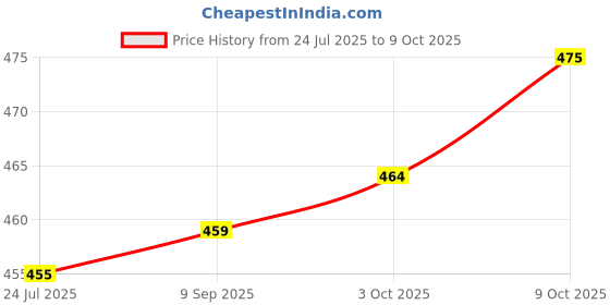 flipkart.com melody's Types of Triangle - Maths Working Project & Model. melody's Price History Graph from 24 Jul 2025 to 9 Oct 2025