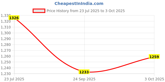 flipkart.com melody's Volcano Science Model Low Cost Teaching Aid (LOCTAS) Geography Project. melody's Price History Graph from 23 Jul 2025 to 3 Oct 2025