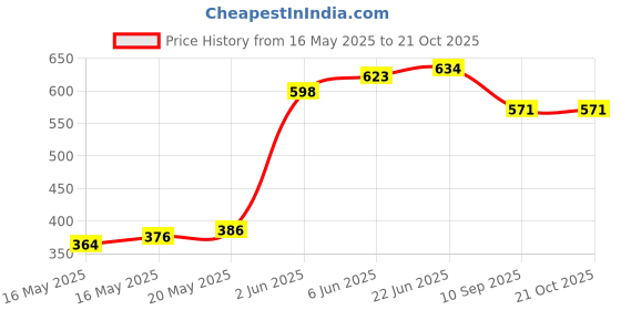 flipkart.com melody's Wind Generator Windmill Real Time Electricity Generation Using Dynamo melody's Price History Graph from 16 May 2025 to 20 Oct 2025