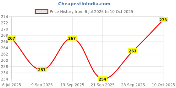 flipkart.com melody's Windmill Generator DIY Kit with Electric Poles. melody's Price History Graph from 6 Jul 2025 to 9 Oct 2025